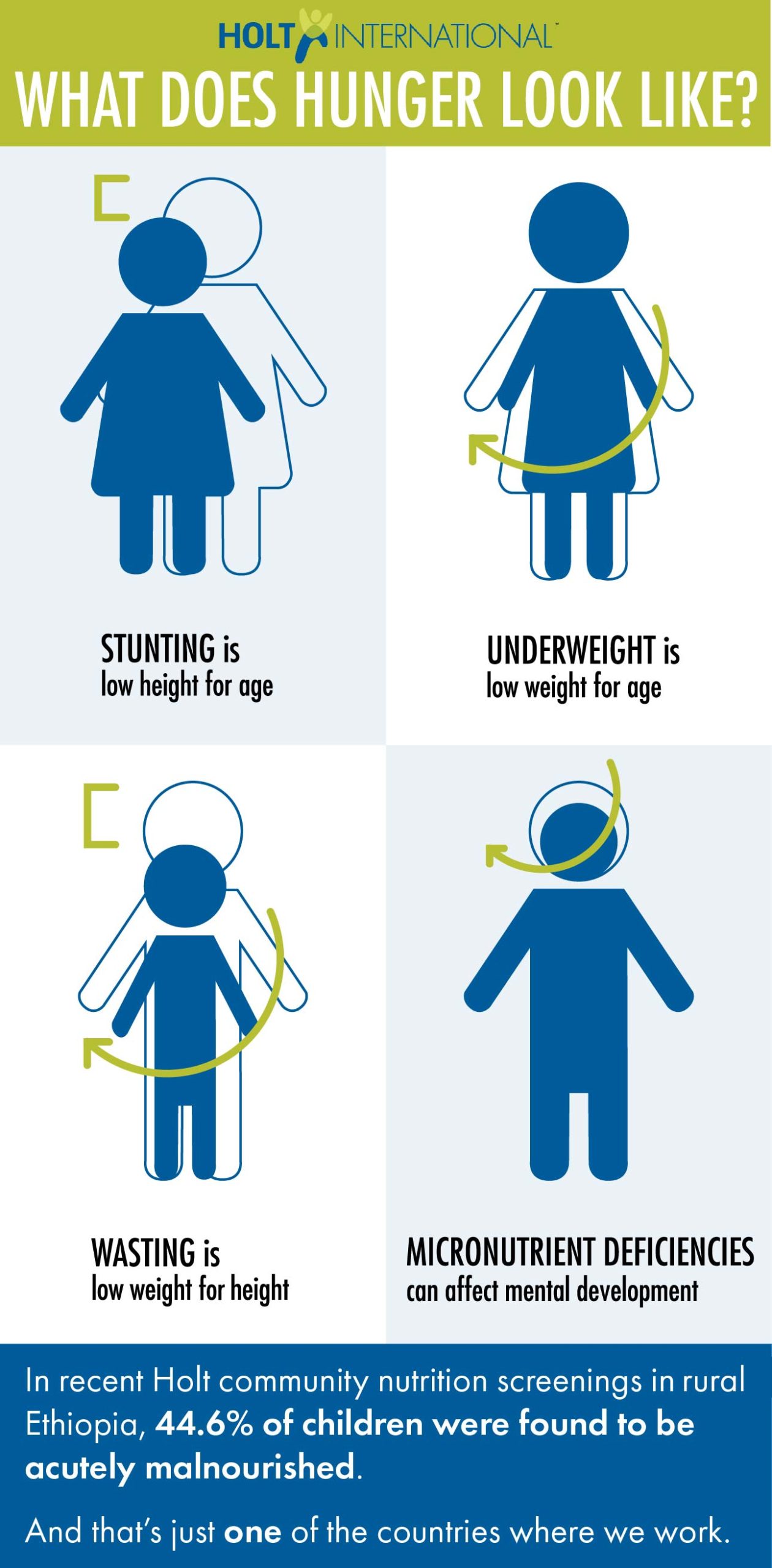 infographic showing data about the effects of malnutrition on children