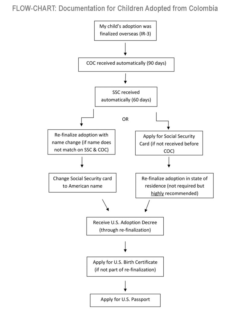 flowchart showing documentation process for children adopted from Colombia