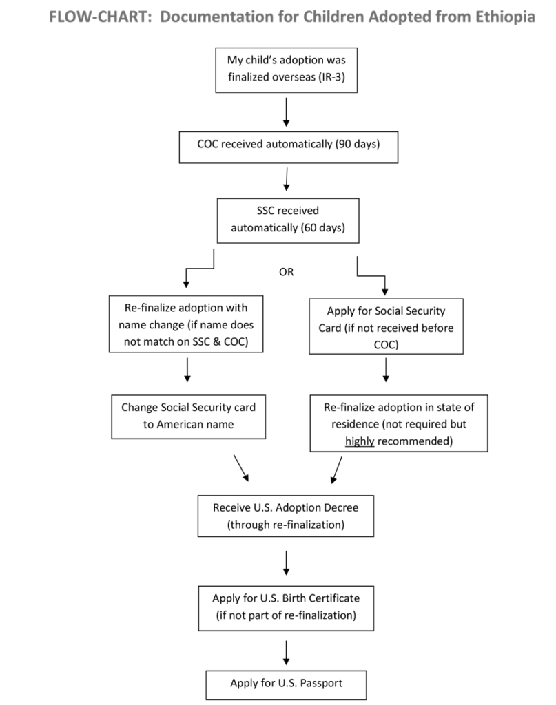 flowchart showing documentation process for children adopted from Ethiopia