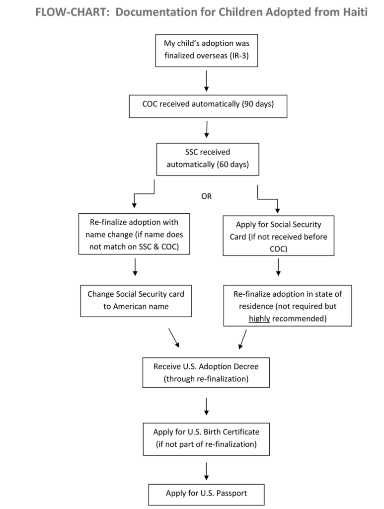 flowchart showing documentation process for children adopted from Haiti