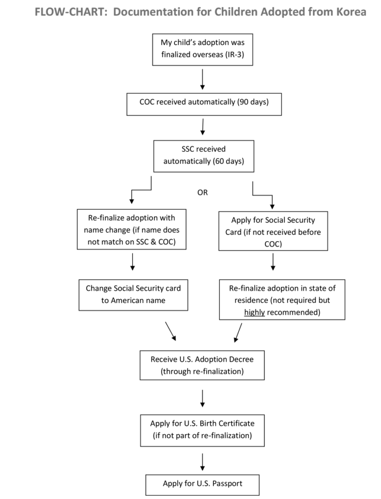 flowchart showing documentation process for children adopted from Korea