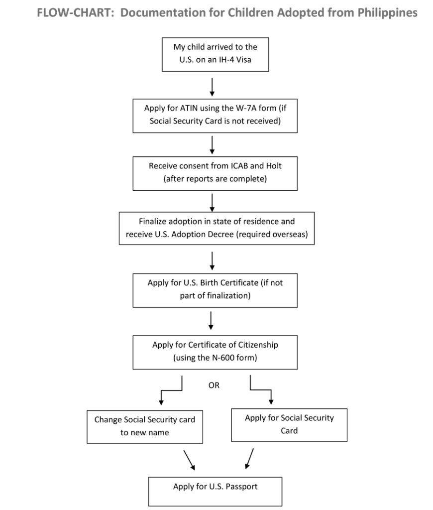 flowchart showing documentation process for children adopted from the Philippines