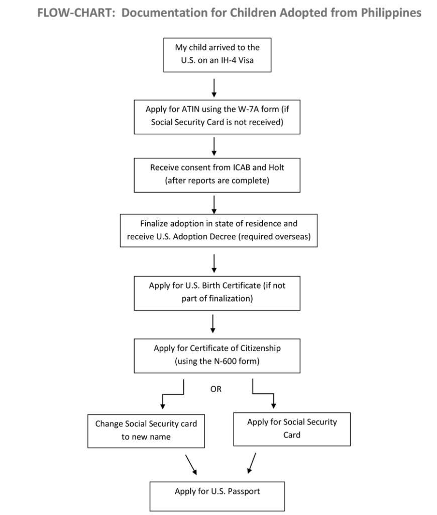 flowchart showing documentation process for children adopted from the Philippines