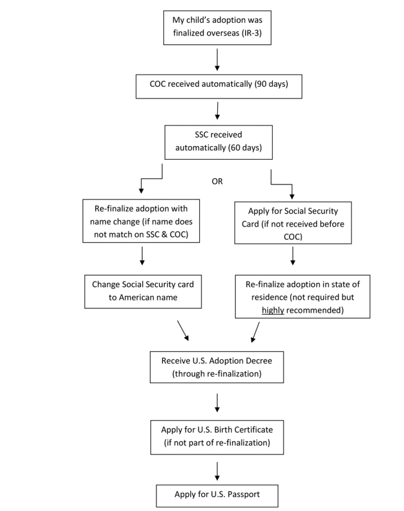 flowchart showing documentation process for children adopted from South Korea