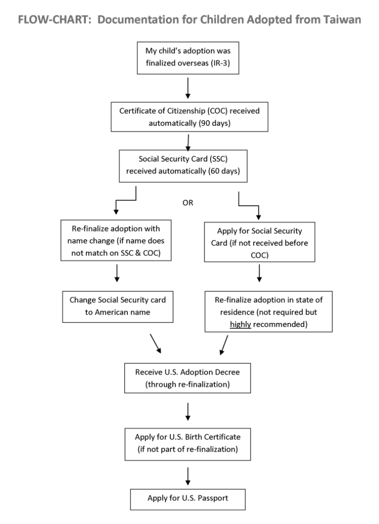 flowchart showing documentation process for children adopted from Taiwan