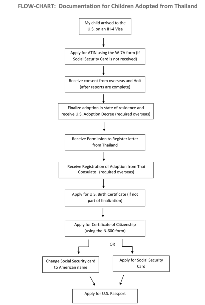 flowchart showing documentation process for children adopted from Thailand