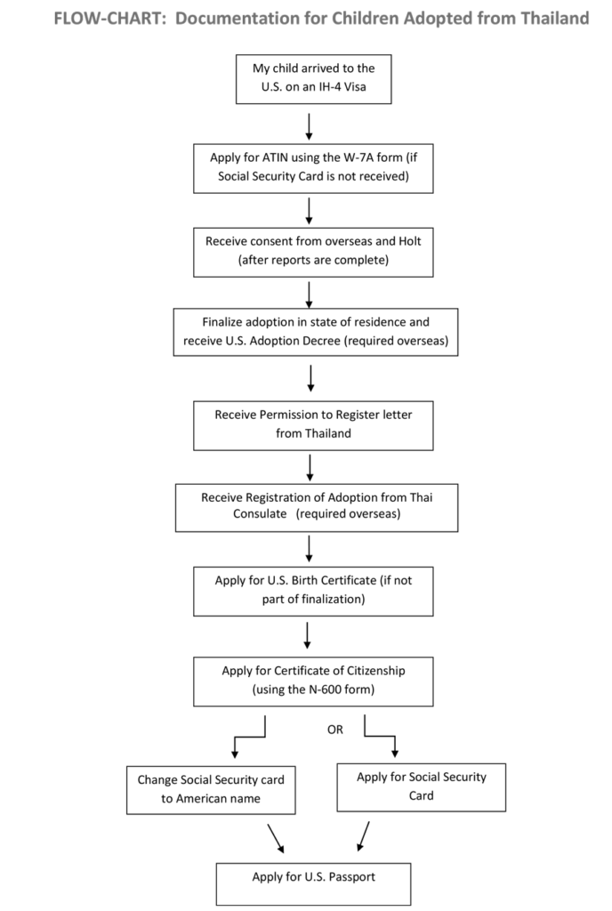 flowchart showing documentation process for children adopted from Thailand