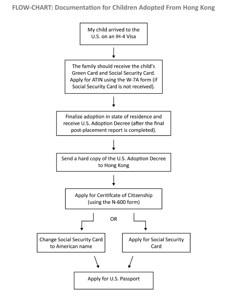 flowchart showing documentation process for children adopted from Hong Kong