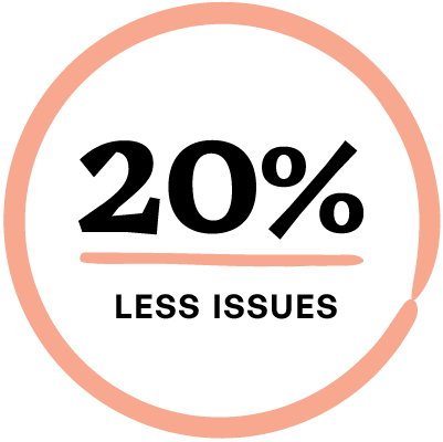 Graphic of 20% less issues in a circle