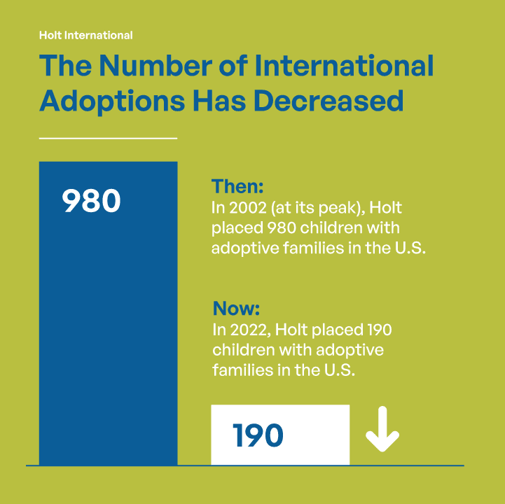 Infographic describing how the number of international adoptions have decreased