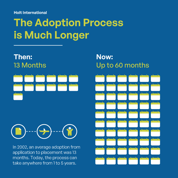 Infographic describing how the adoption process takes longer than it used to